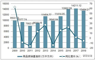 2018年江苏房地产开发投资完成额 商品房销售面积及销售额统计分析