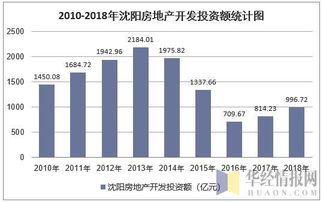 2018年沈阳房地产开发投资 施工 销售情况及价格走势分析 图