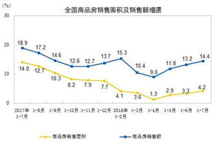 1 7月份房地产开发投资同比增10.2 商品房销售面积增4.2