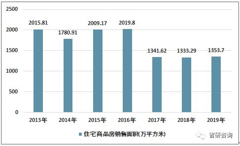 2019年上海房地产开发投资完成额 商品房开工 竣工 销售面积情况