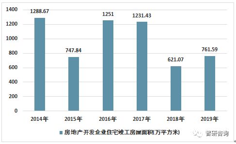 2019年西安房地产投资开发 商品房销售情况统计