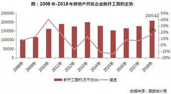 2018年全国房地产行业成绩单出炉 销售 开工 投资创10年新高,三迪西城枫丹130㎡叠墅明日开盘