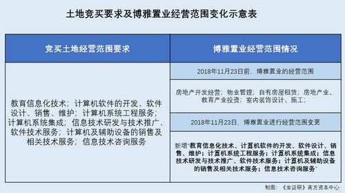 金智教育 联合拍地前原控股股东的关联方突击新增经营范围 项目开工时间现疑云