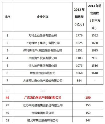 贺海伦堡地产集团跻身全国50强 2013年总销额突150亿