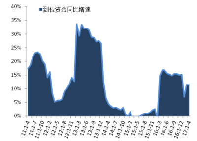 2017年1-4月全国房地产开发经营数据解读