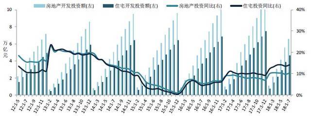 2018年1-7月全国房地产开发经营数据解读